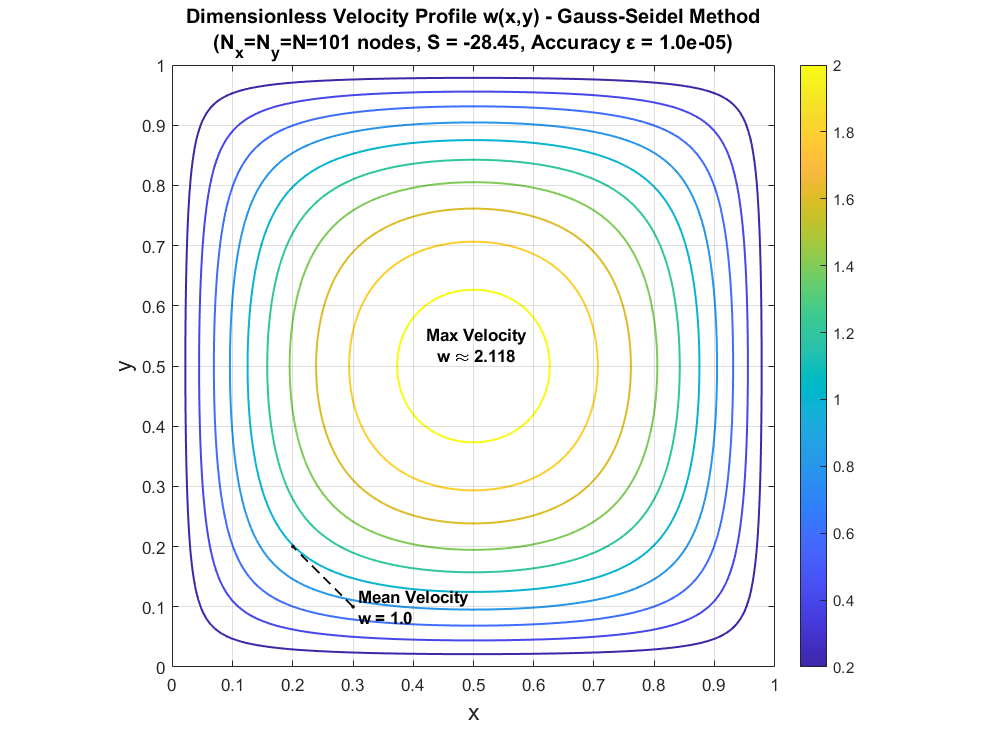 Velocity Contours
