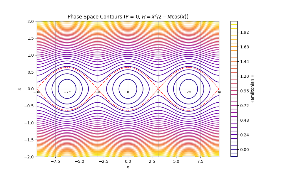 Phase Space Contours
