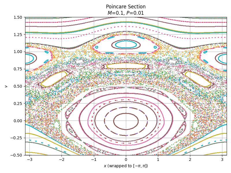 Poincaré Section