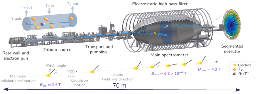 KATRIN Beamline Setup