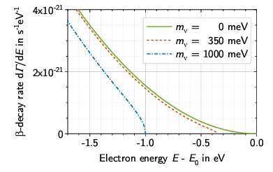Tritium Beta Spectrum Endpoint