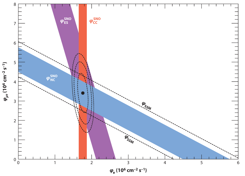 Solar Neutrino Flux Measurements